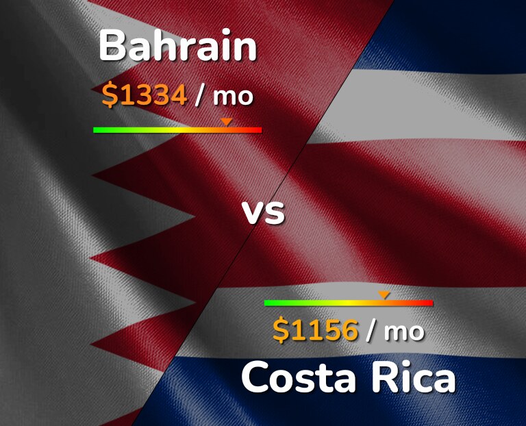 Cost of living in Bahrain vs Costa Rica infographic