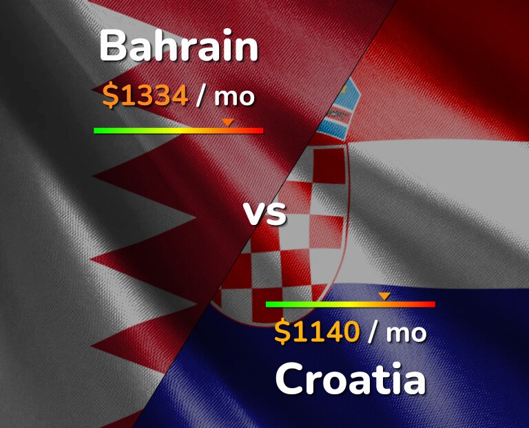 Cost of living in Bahrain vs Croatia infographic