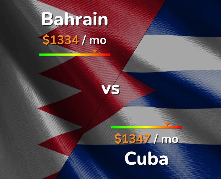 Cost of living in Bahrain vs Cuba infographic