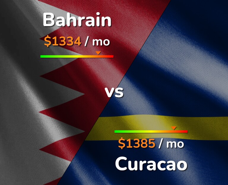 Cost of living in Bahrain vs Curacao infographic