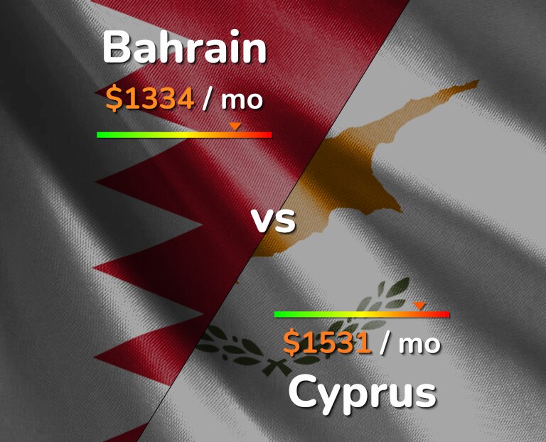 Cost of living in Bahrain vs Cyprus infographic