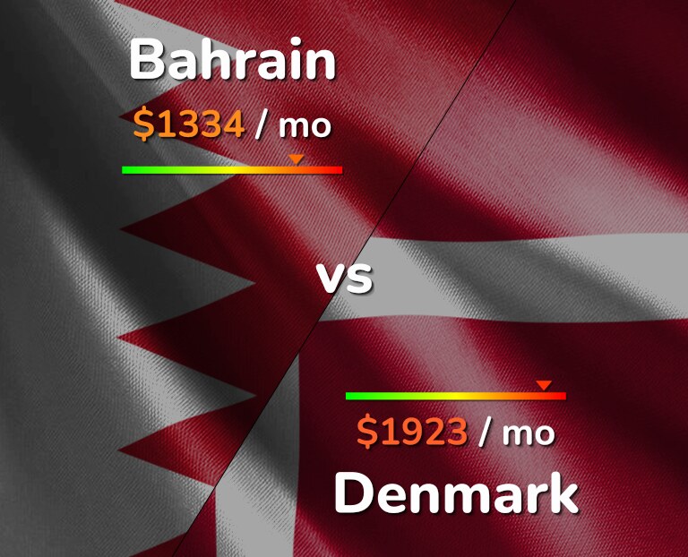 Cost of living in Bahrain vs Denmark infographic