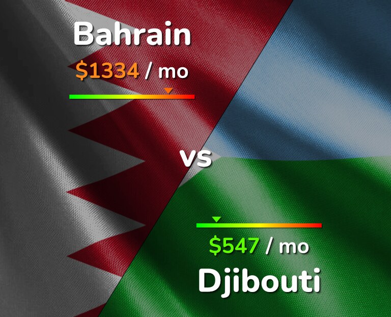 Cost of living in Bahrain vs Djibouti infographic