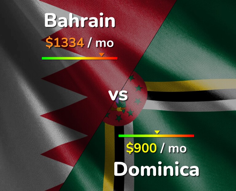 Cost of living in Bahrain vs Dominica infographic