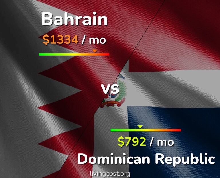 Cost of living in Bahrain vs Dominican Republic infographic