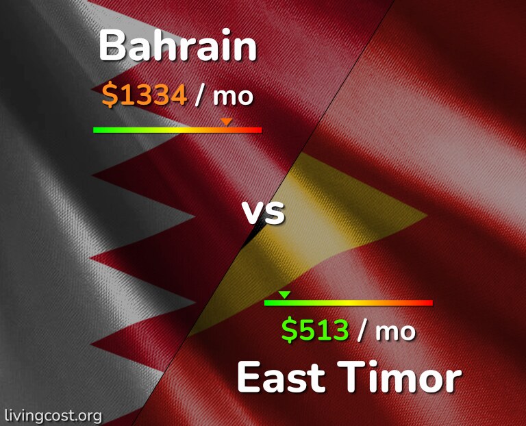 Cost of living in Bahrain vs East Timor infographic