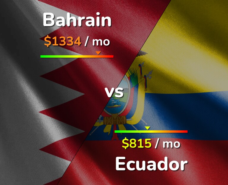 Cost of living in Bahrain vs Ecuador infographic