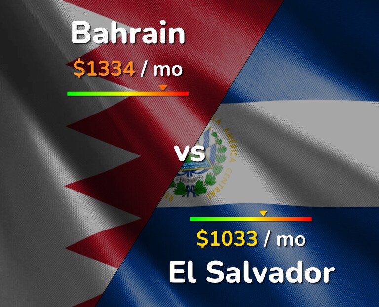 Cost of living in Bahrain vs El Salvador infographic