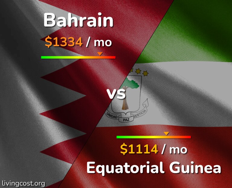 Cost of living in Bahrain vs Equatorial Guinea infographic