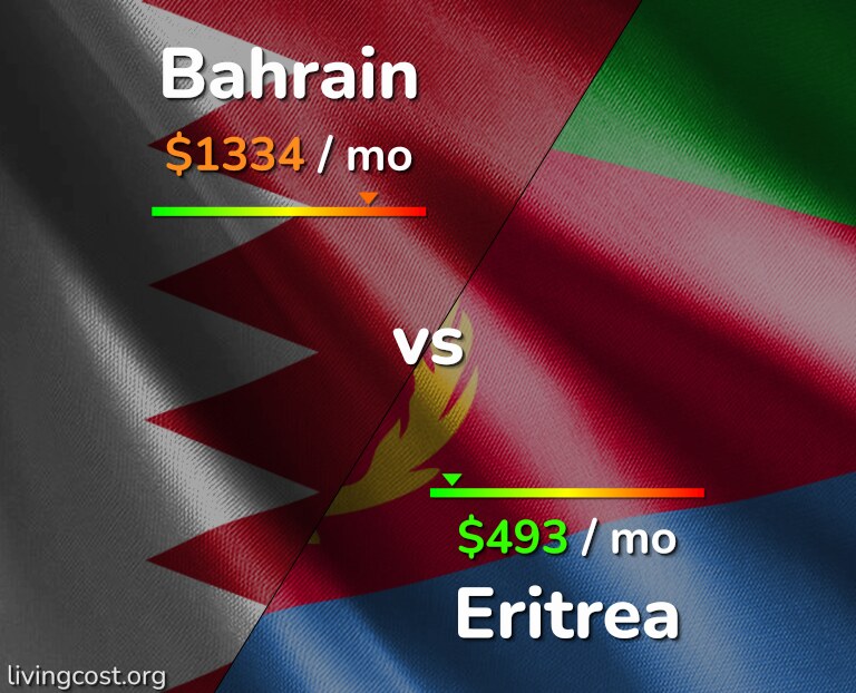 Cost of living in Bahrain vs Eritrea infographic