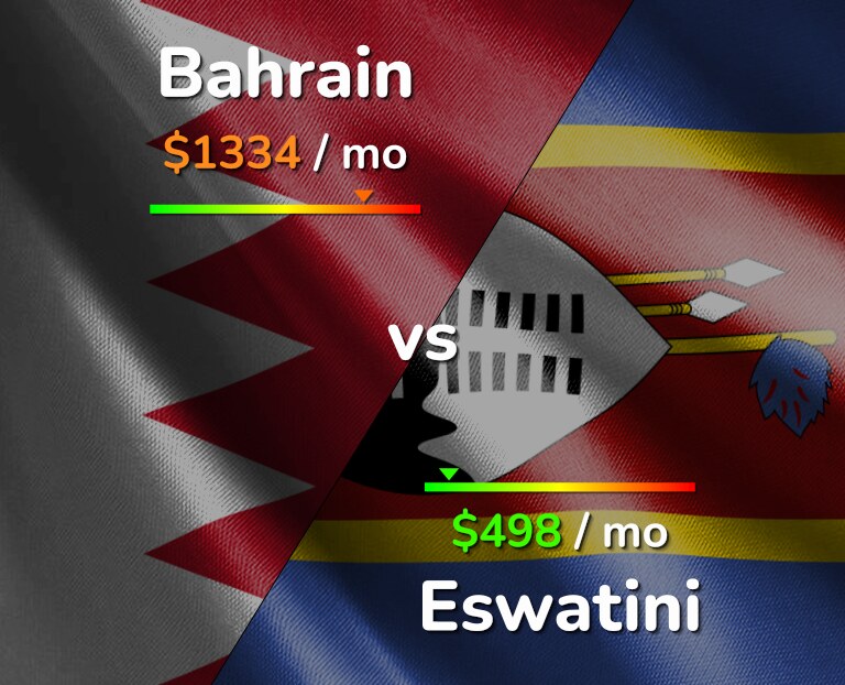 Cost of living in Bahrain vs Eswatini infographic