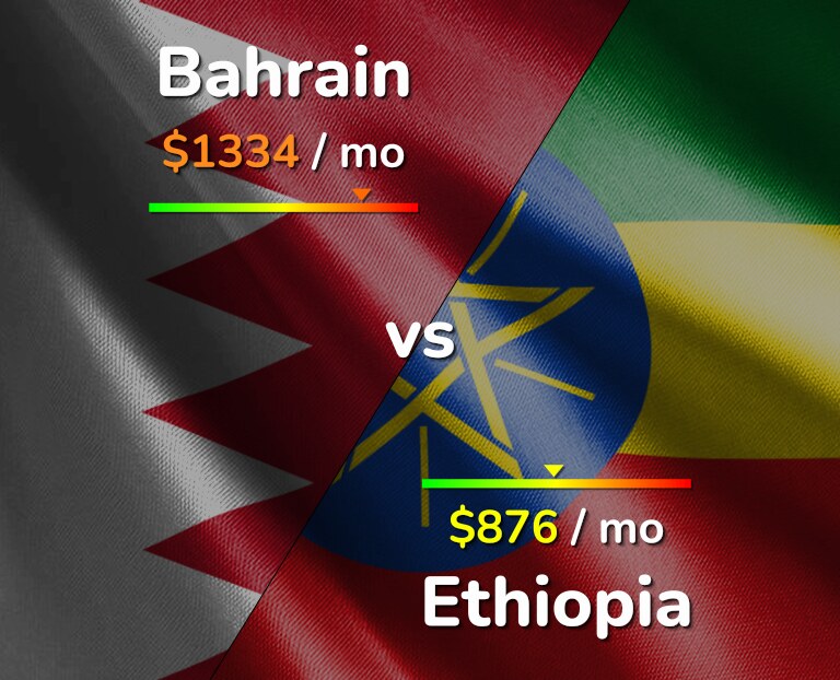 Cost of living in Bahrain vs Ethiopia infographic