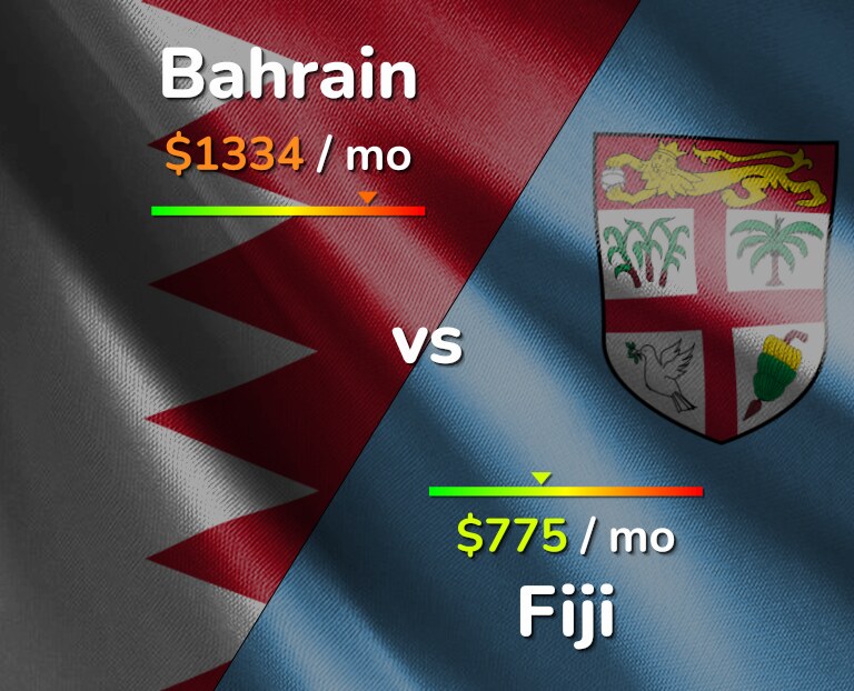 Cost of living in Bahrain vs Fiji infographic