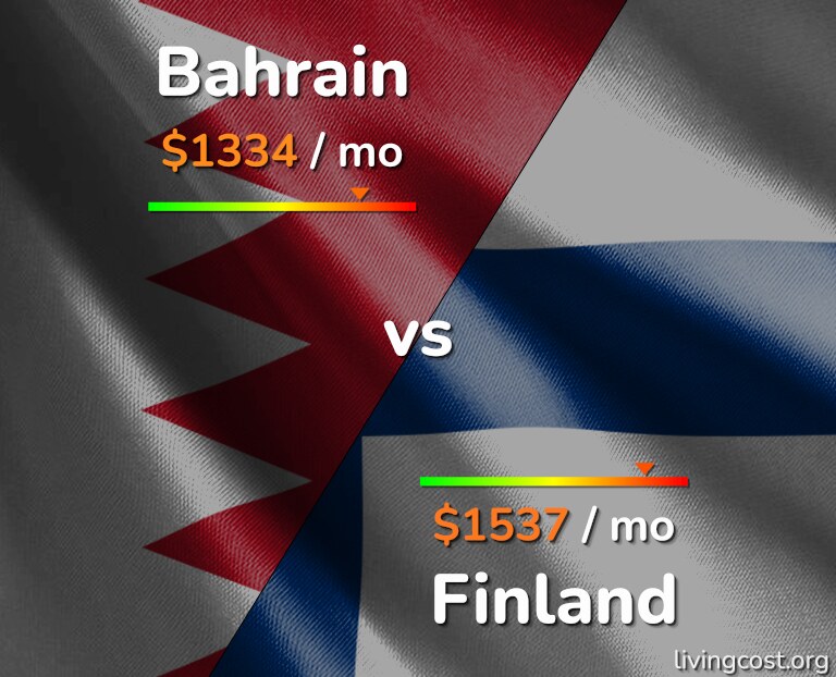 Cost of living in Bahrain vs Finland infographic
