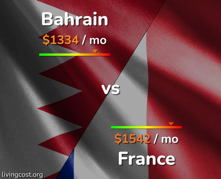 Cost of living in Bahrain vs France infographic