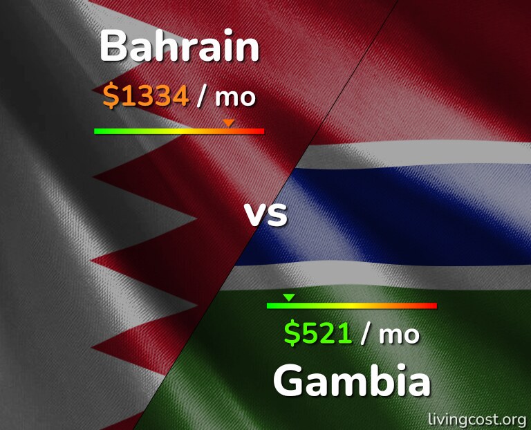 Cost of living in Bahrain vs Gambia infographic