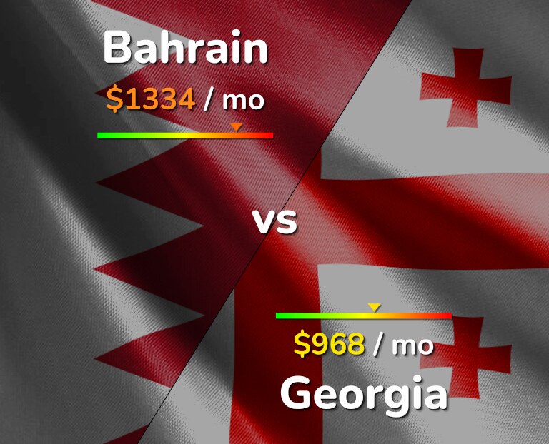 Cost of living in Bahrain vs Georgia infographic