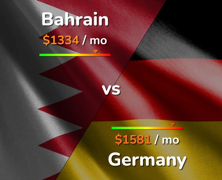 Cost of living in Bahrain vs Germany infographic