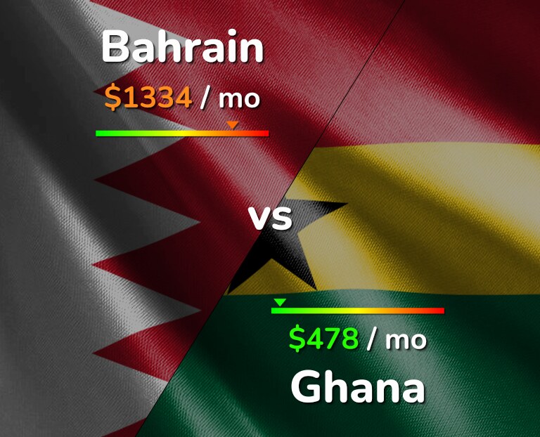 Cost of living in Bahrain vs Ghana infographic