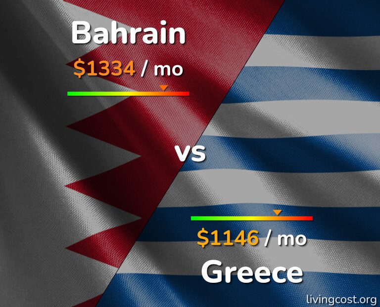 Cost of living in Bahrain vs Greece infographic