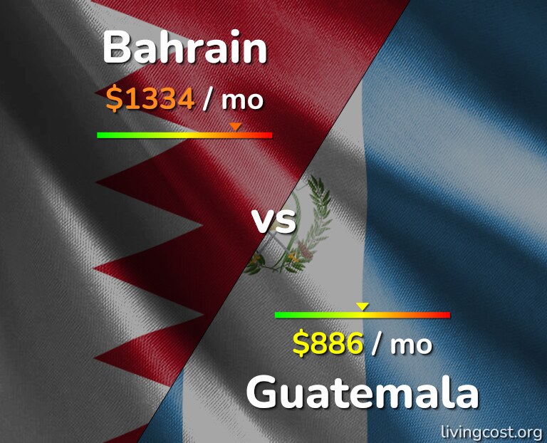 Cost of living in Bahrain vs Guatemala infographic