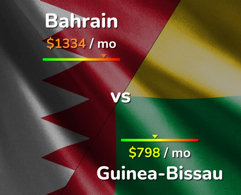 Cost of living in Bahrain vs Guinea-Bissau infographic