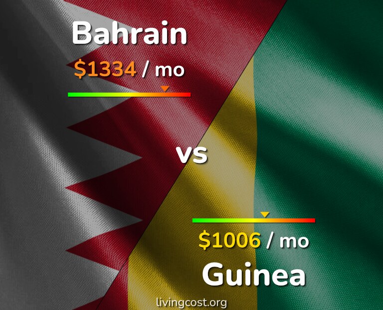 Cost of living in Bahrain vs Guinea infographic