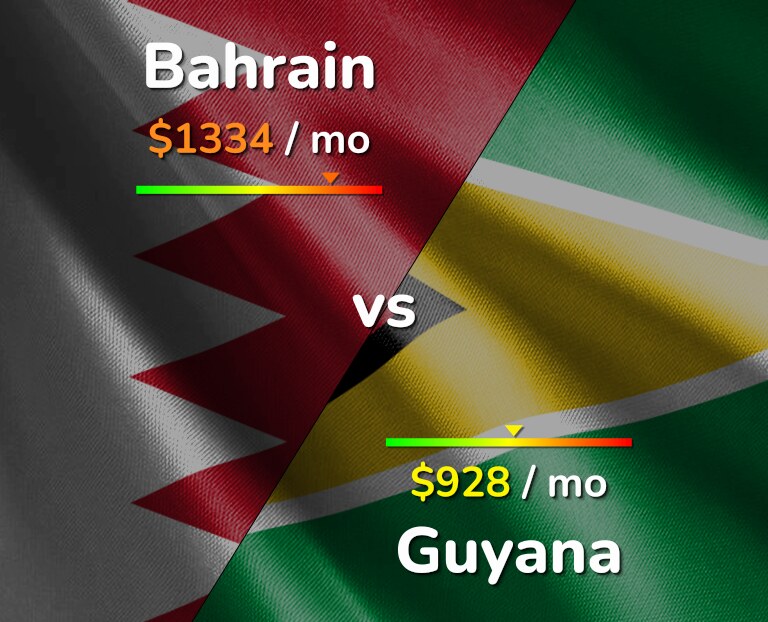 Cost of living in Bahrain vs Guyana infographic