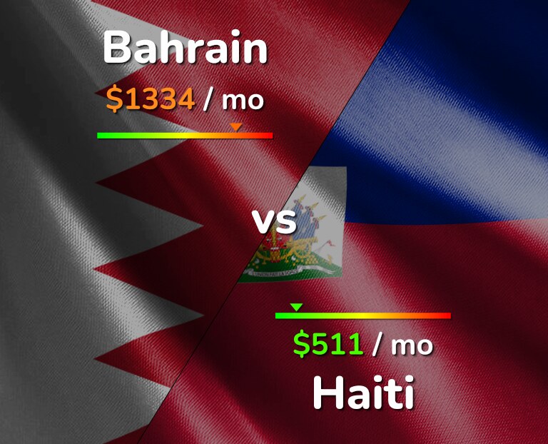 Cost of living in Bahrain vs Haiti infographic