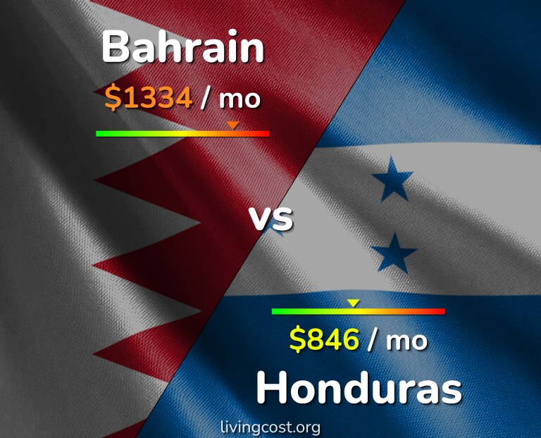 Cost of living in Bahrain vs Honduras infographic