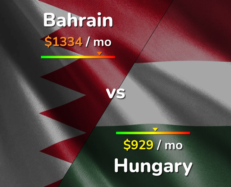 Cost of living in Bahrain vs Hungary infographic