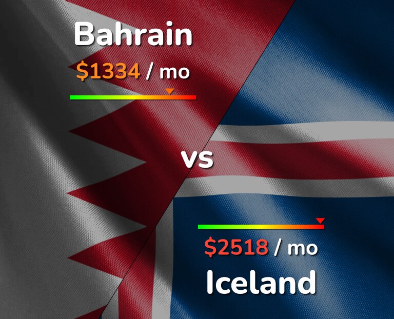 Cost of living in Bahrain vs Iceland infographic