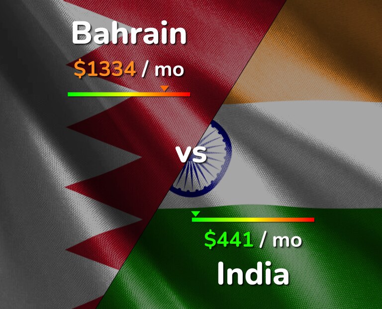 Cost of living in Bahrain vs India infographic