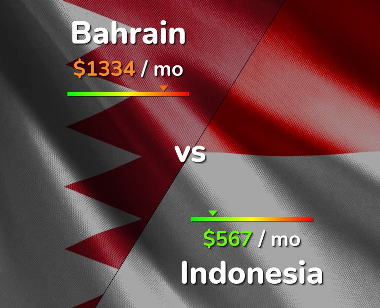 Cost of living in Bahrain vs Indonesia infographic