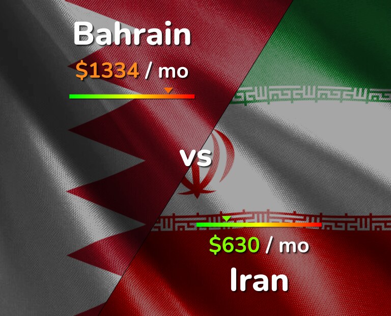 Cost of living in Bahrain vs Iran infographic