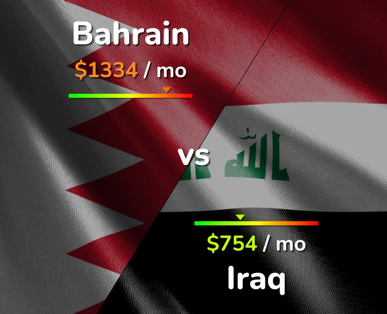 Cost of living in Bahrain vs Iraq infographic
