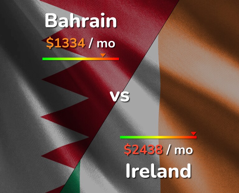 Cost of living in Bahrain vs Ireland infographic