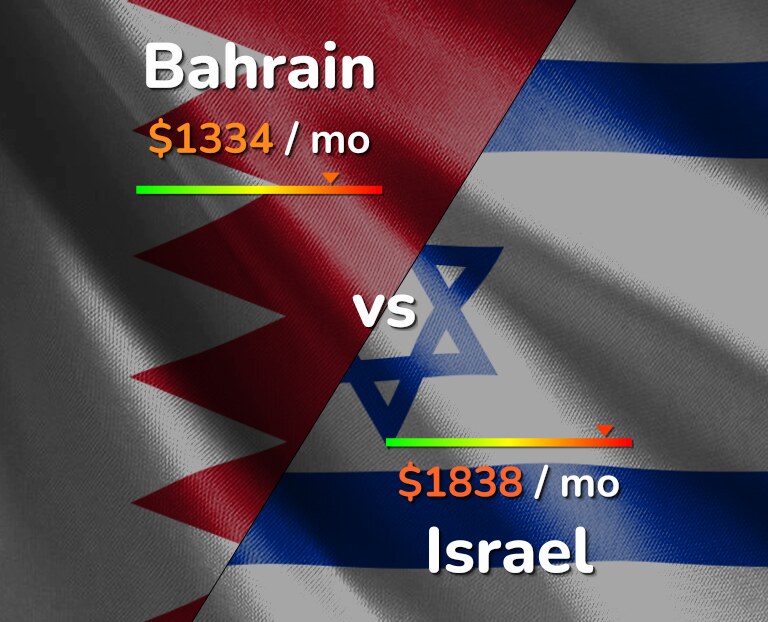 Cost of living in Bahrain vs Israel infographic