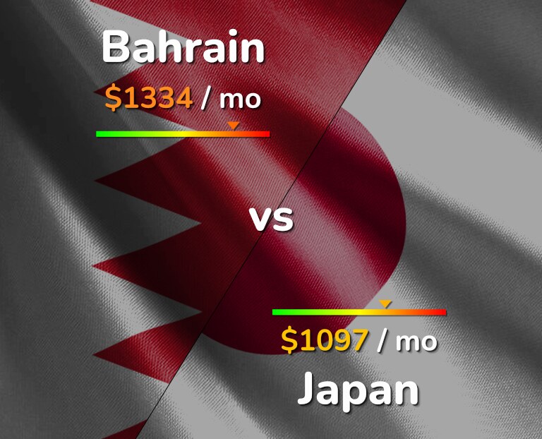 Cost of living in Bahrain vs Japan infographic