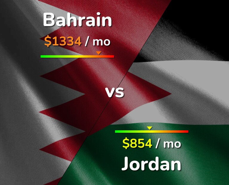 Cost of living in Bahrain vs Jordan infographic