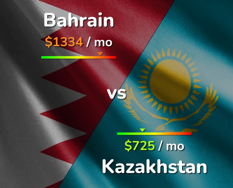 Cost of living in Bahrain vs Kazakhstan infographic
