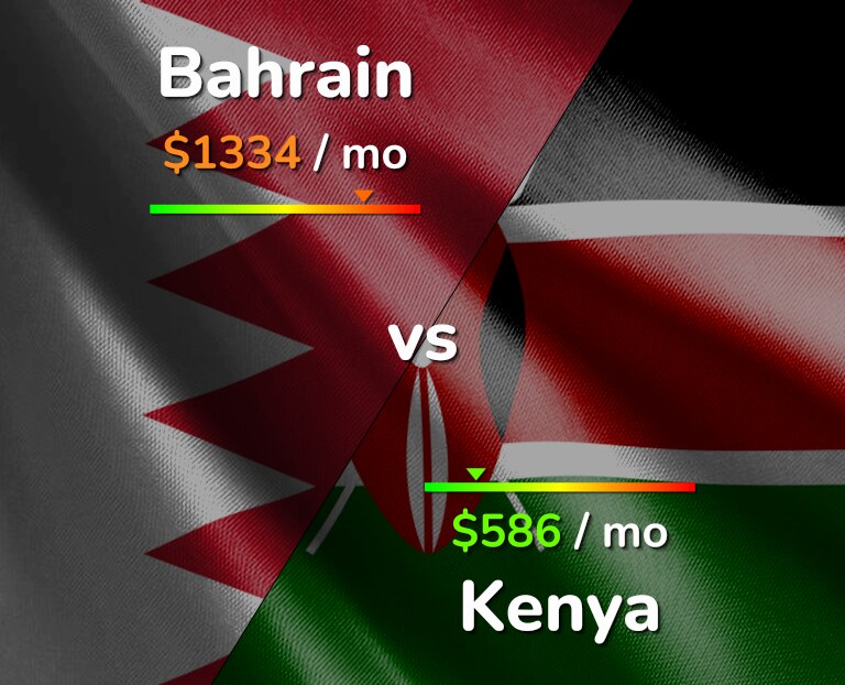 Cost of living in Bahrain vs Kenya infographic