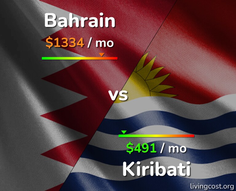Cost of living in Bahrain vs Kiribati infographic