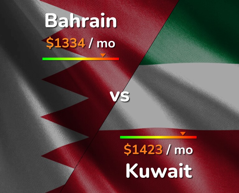 Cost of living in Bahrain vs Kuwait infographic