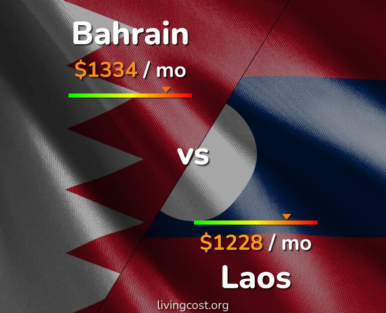 Cost of living in Bahrain vs Laos infographic