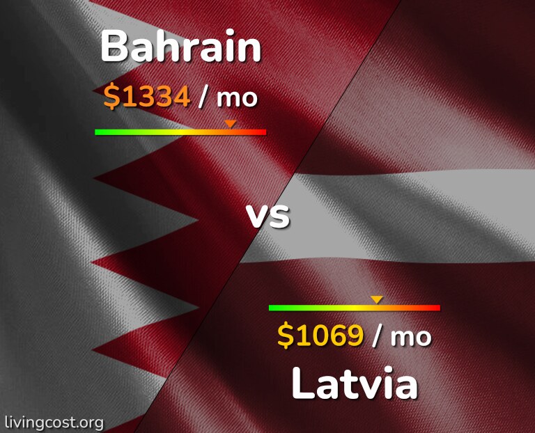 Cost of living in Bahrain vs Latvia infographic