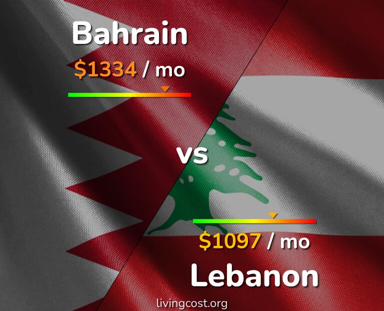 Cost of living in Bahrain vs Lebanon infographic