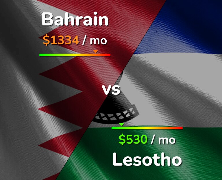 Cost of living in Bahrain vs Lesotho infographic