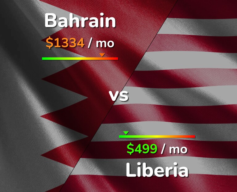 Cost of living in Bahrain vs Liberia infographic