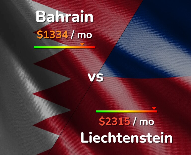 Cost of living in Bahrain vs Liechtenstein infographic